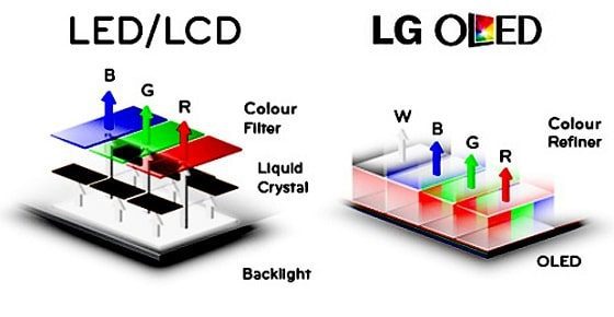 Giữa màn hình Oled và LCD: Ai là kẻ thắng thế?  