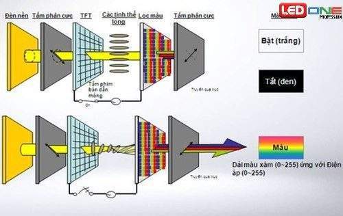 Tìm hiểu về công nghệ màn hình LCD  