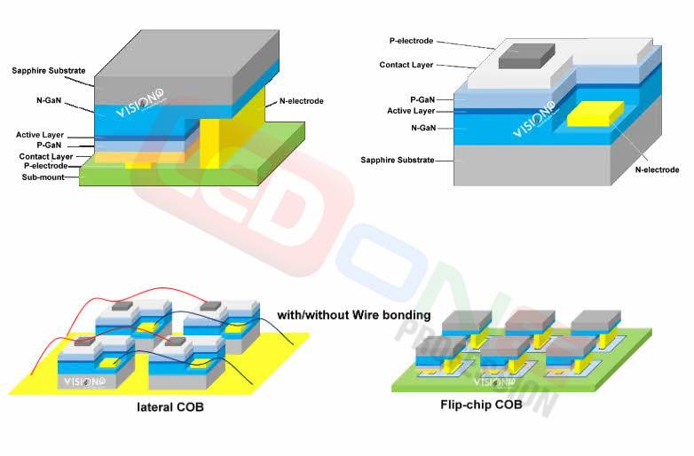 So sánh COB và FLIP-CHIP COB trong công nghệ hiển thị màn hình Led  