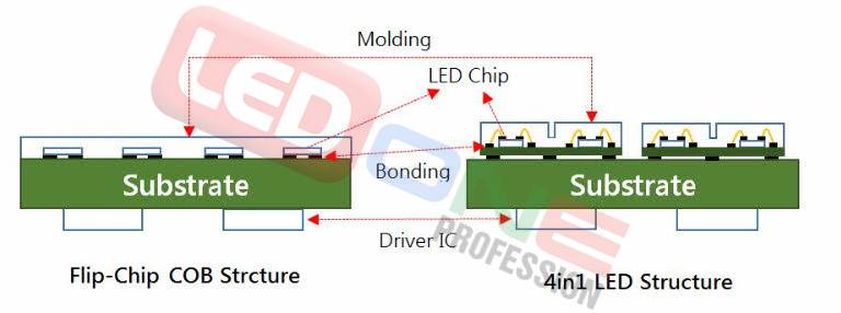 Công nghệ màn hình Led - COB hay SMD, cái nào tốt hơn?  