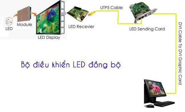 Hệ Thống Điều Khiển Màn Hình LED: Khám Phá Các Thương Hiệu Hàng Đầu  